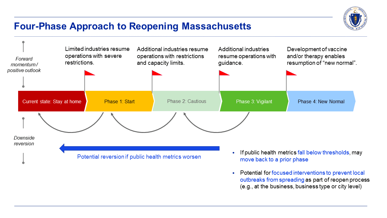 MA reopening COVID Phases