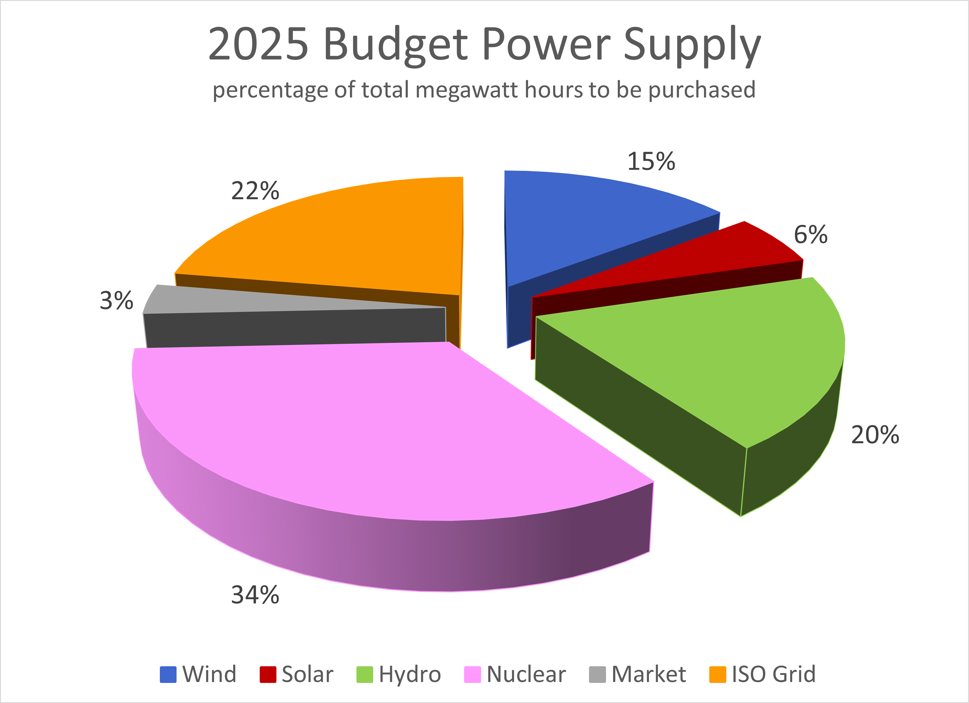 2025 Budget Power Supply by Resource Pie Chart