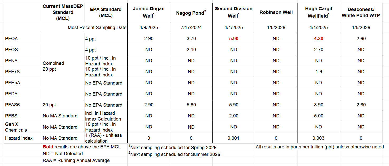 Most Recent PFAS Results for Town of Concord. Please call 978-318-3250 for additional information as